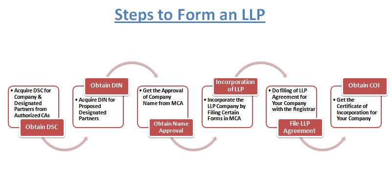 Reason for Limited Liability Partnership (LLP) registration 